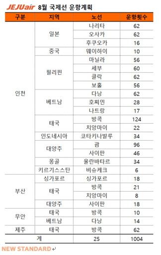 제주항공 8월 국제선 운항 계획. <제주항공 제공>